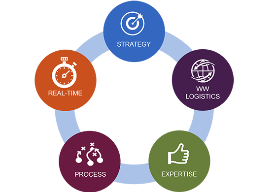 Conport Logistics Training